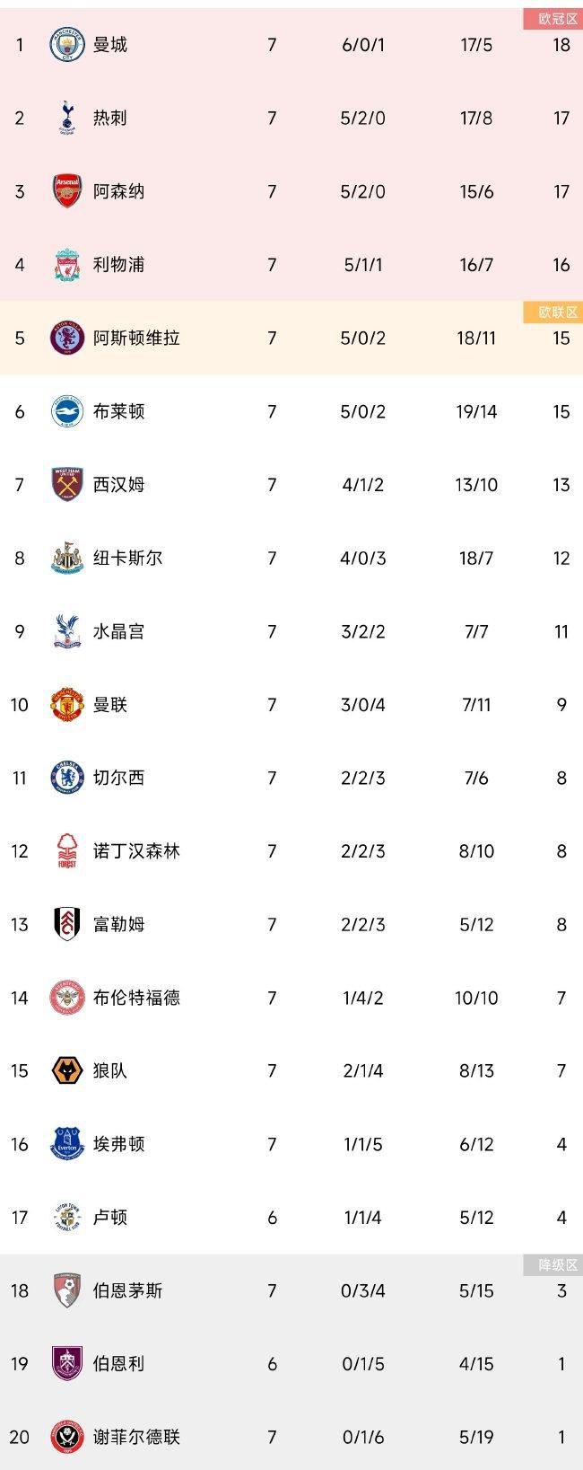 队内当前伤病情况严重，麦迪逊、范德文、所罗门、本坦库尔、佩里西奇都因伤高挂免战牌。